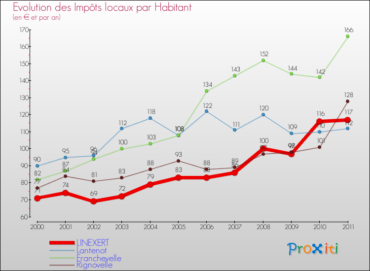 Evolution et montant des impôts locaux par Habitant pour LINEXERT et les communes proches Comparaison des impôts locaux par habitant pour LINEXERT et les communes voisines