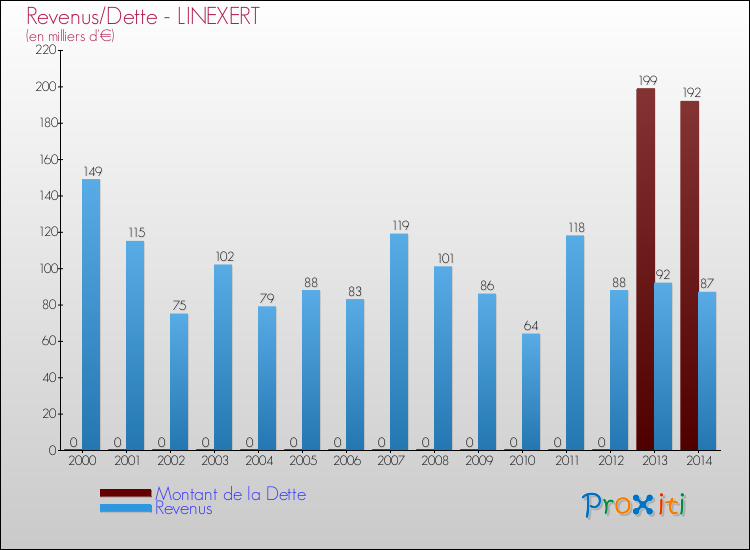 Evolution comparée de la dette et des revenus pour la commune de LINEXERT de 2000 à 2014 Comparaison de la dette et des revenus pour LINEXERT de 2000 à 2014