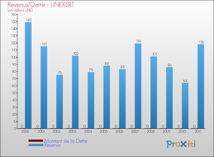 Evolution comparée de la dette et des revenus pour la commune de LINEXERT de 2000 à 2011 Comparaison de la dette et des revenus pour LINEXERT de 2000 à 2011