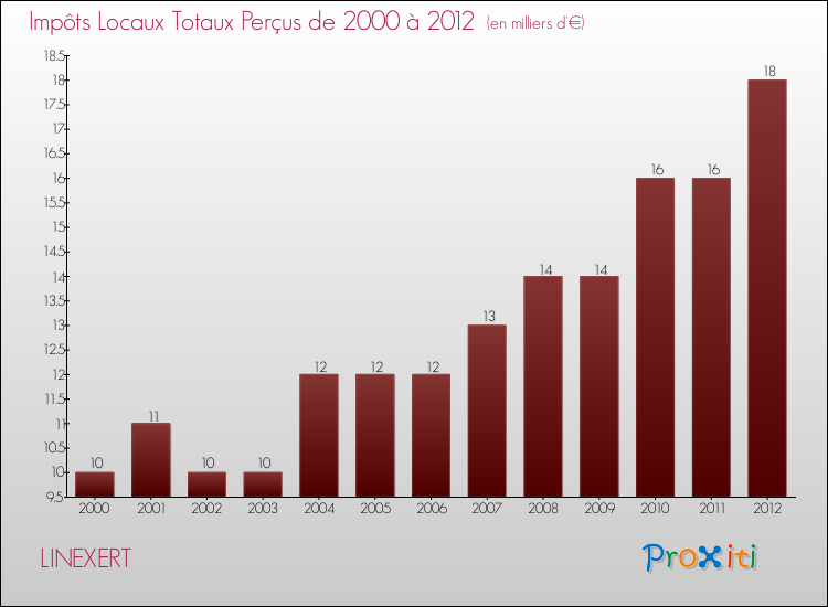 Evolution des Impôts Locaux pour la commune de LINEXERT de 2000 à 2012 Evolution des Impôts Locaux pour LINEXERT de 2000 à 2012
