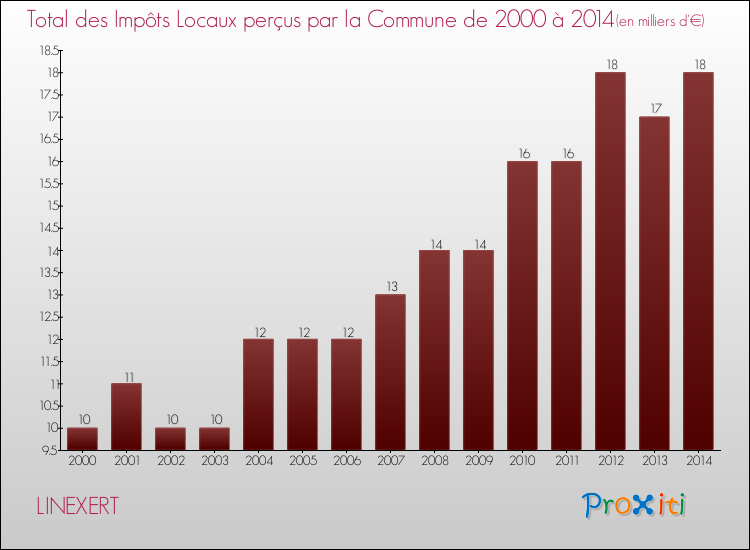 Evolution des Impôts Locaux pour la commune de LINEXERT de 2000 à 2014 Evolution des Impôts Locaux pour LINEXERT de 2000 à 2014