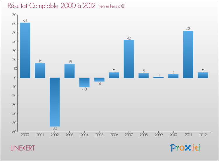 Evolution du résultat comptable pour la commune de LINEXERT de 2000 à 2012 Evolution du résultat comptable pour LINEXERT de 2000 à 2012