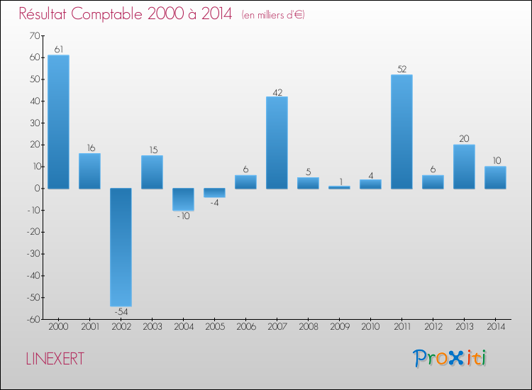 Evolution du résultat comptable pour la commune de LINEXERT de 2000 à 2014 Evolution du résultat comptable pour LINEXERT de 2000 à 2014