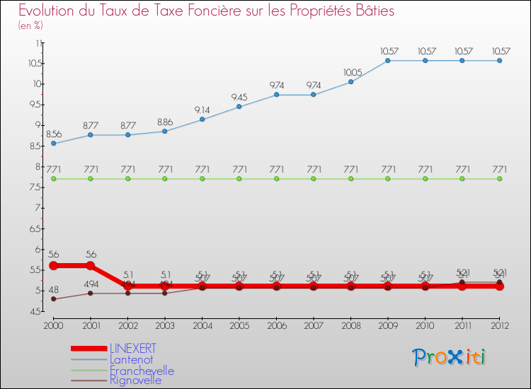 Evolution du taux de la taxe foncière sur le bati pour LINEXERT et les communes proches de 2000 à 2012 Comparaison des taux de taxe foncière sur le bati pour LINEXERT et les communes voisines de 2000 à 2012