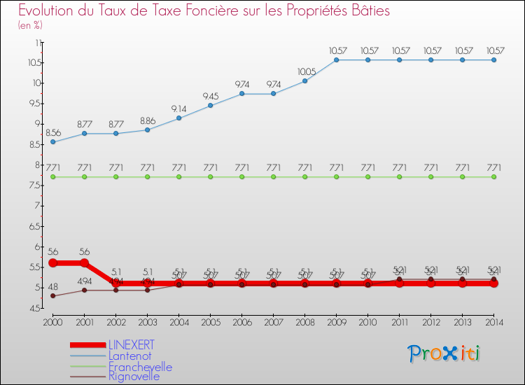 Evolution du taux de la taxe foncière sur le bati pour LINEXERT et les communes proches de 2000 à 2014 Comparaison des taux de taxe foncière sur le bati pour LINEXERT et les communes voisines de 2000 à 2014