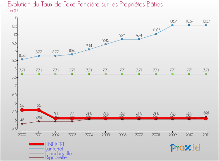 Evolution du taux de la taxe foncière sur le bati pour LINEXERT et les communes proches Comparaison des taux de taxe foncière sur le bati pour LINEXERT et les communes voisines