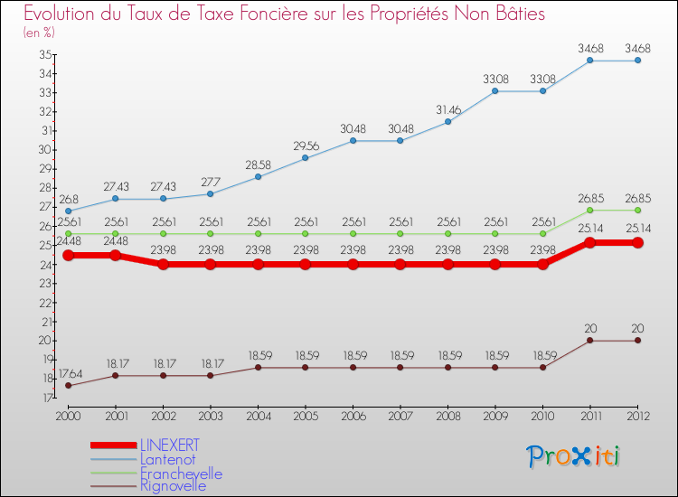 Evolution du taux de la taxe foncière sur les immeubles et terrains non batis pour LINEXERT et les communes proches de 2000 à 2012 Comparaison des taux de la taxe foncière sur les immeubles et terrains non batis pour LINEXERT et les communes voisines de 2000 à 2012