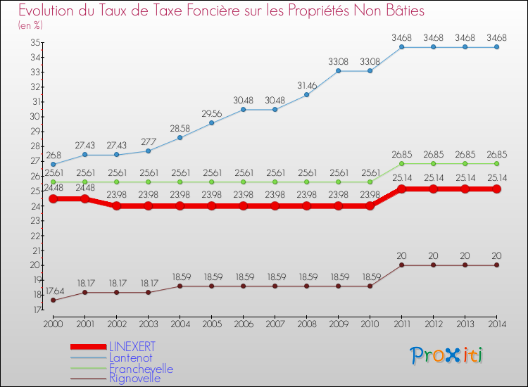 Evolution du taux de la taxe foncière sur les immeubles et terrains non batis pour LINEXERT et les communes proches de 2000 à 2014 Comparaison des taux de la taxe foncière sur les immeubles et terrains non batis pour LINEXERT et les communes voisines de 2000 à 2014