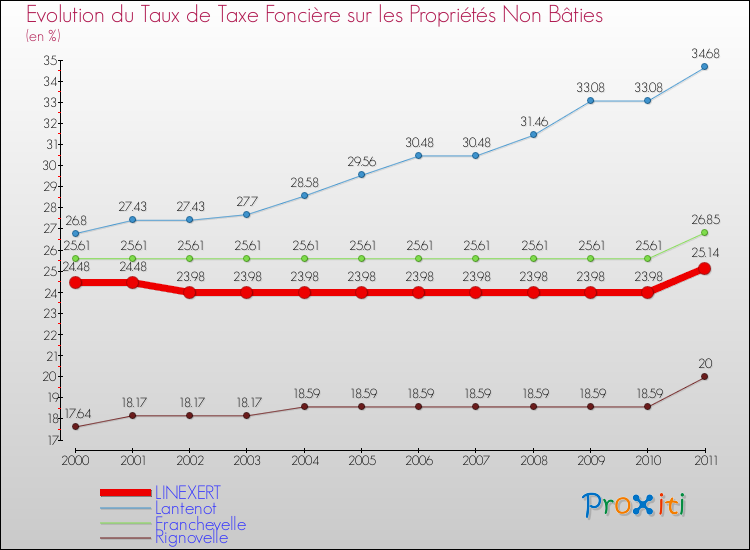 Evolution du taux de la taxe foncière sur les immeubles et terrains non batis pour LINEXERT et les communes proches Comparaison des taux de la taxe foncière sur les immeubles et terrains non batis pour LINEXERT et les communes voisines