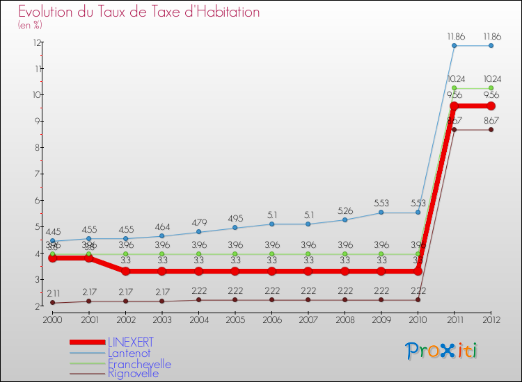 Evolution du taux de la taxe d'habitation pour LINEXERT et les communes proches Comparaison des taux de la taxe d'habitation pour LINEXERT et les communes voisines