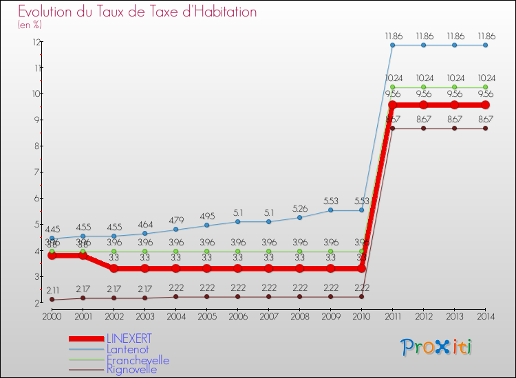Evolution du taux de la taxe d'habitation pour LINEXERT et les communes proches de 2000 à 2014 Comparaison des taux de la taxe d'habitation pour LINEXERT et les communes voisines de 2000 à 2014