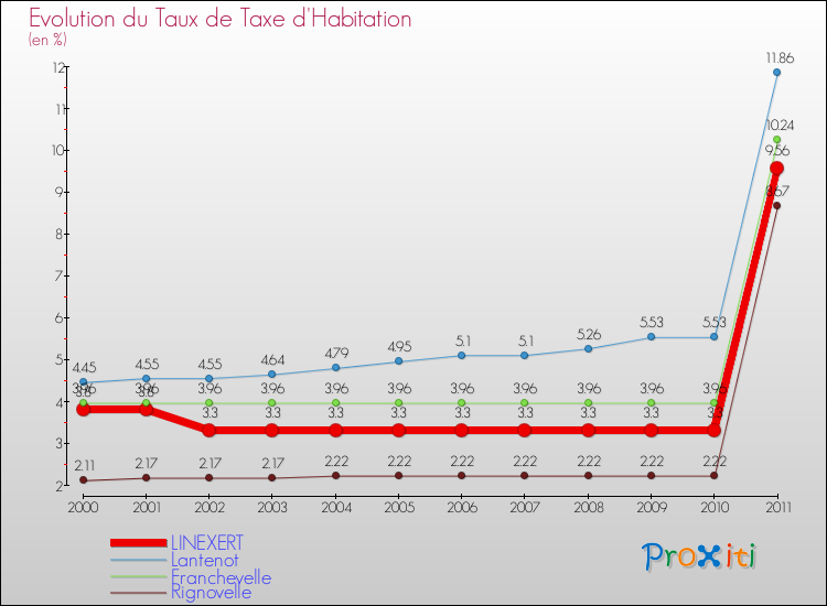 Evolution du taux de la taxe d'habitation pour LINEXERT et les communes proches Comparaison des taux de la taxe d'habitation pour LINEXERT et les communes voisines