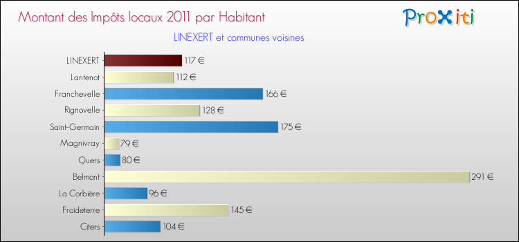 Montant des impôts locaux par Habitant pour LINEXERT et les communes proches Comparaison des impôts locaux par habitant pour LINEXERT et les communes voisines