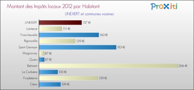 Montant des impôts locaux par Habitant pour LINEXERT et les communes proches Comparaison des impôts locaux par habitant pour LINEXERT et les communes voisines