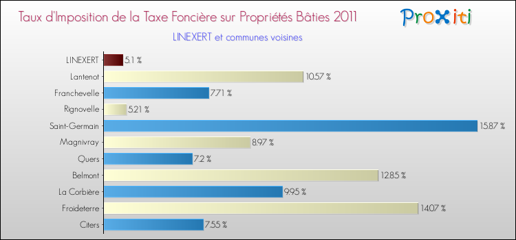 Taux d'imposition de la taxe foncière sur le bati 2011 pour LINEXERT et les communes proches Comparaison des taux d'imposition de la taxe foncière sur le bati 2011 pour LINEXERT et les communes voisines