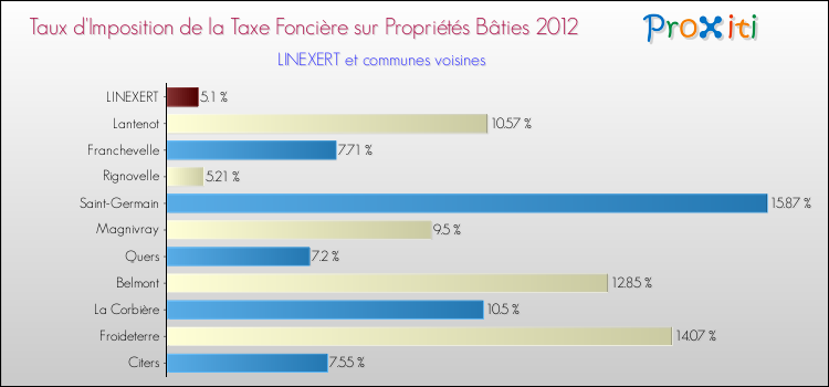 Taux d'imposition de la taxe foncière sur le bati 2012 pour LINEXERT et les communes proches Comparaison des taux d'imposition de la taxe foncière sur le bati 2012 pour LINEXERT et les communes voisines
