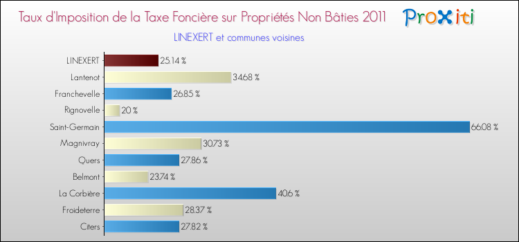 Taux d'imposition de la taxe foncière sur les immeubles et terrains non batis 2011 pour LINEXERT et les communes proches Comparaison des taux d'imposition de la taxe foncière sur les immeubles et terrains non batis 2011 pour LINEXERT et les communes voisines