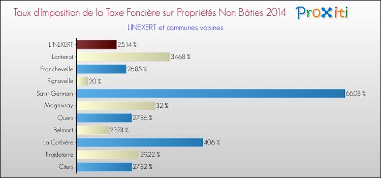 Taux d'imposition de la taxe foncière sur les immeubles et terrains non batis 2014 pour LINEXERT et les communes proches Comparaison des taux d'imposition de la taxe foncière sur les immeubles et terrains non batis 2014 pour LINEXERT et les communes voisines