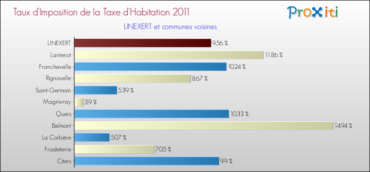 Taux d'imposition de la taxe d'habitation 2011 pour LINEXERT et les communes proches Comparaison des taux d'imposition de la taxe d'habitation 2011 pour LINEXERT et les communes voisines