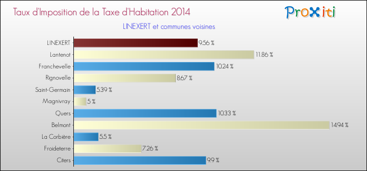 Taux d'imposition de la taxe d'habitation 2014 pour LINEXERT et les communes proches Comparaison des taux d'imposition de la taxe d'habitation 2014 pour LINEXERT et les communes voisines