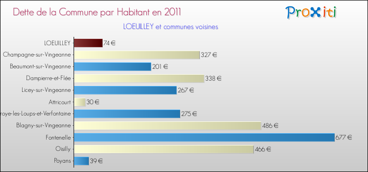 Dette par habitant de la commune en 2011 pour LOEUILLEY et les communes proches Comparaison de la dette par habitant de la commune en 2011 pour LOEUILLEY et les communes voisines