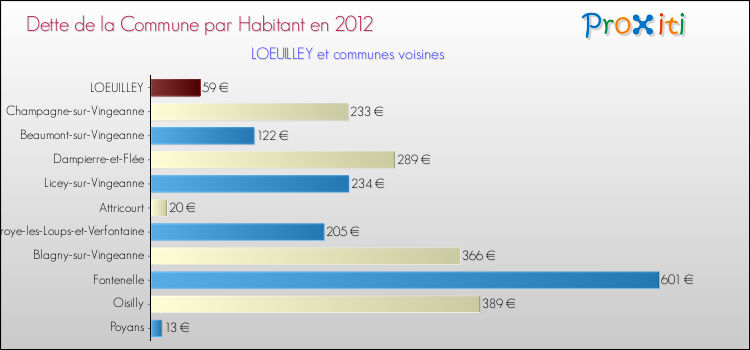 Dette par habitant de la commune en 2012 pour LOEUILLEY et les communes proches Comparaison de la dette par habitant de la commune en 2012 pour LOEUILLEY et les communes voisines