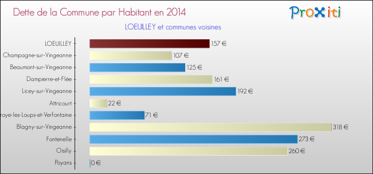 Dette par habitant de la commune en 2014 pour LOEUILLEY et les communes proches Comparaison de la dette par habitant de la commune en 2014 pour LOEUILLEY et les communes voisines