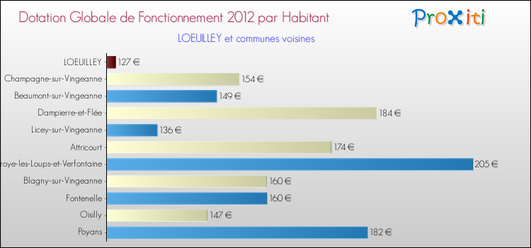 Montant des dotations globales de fonctionnement DGF par Habitant pour LOEUILLEY et les communes proches Comparaison des des dotations globales de fonctionnement DGF par habitant pour LOEUILLEY et les communes voisines