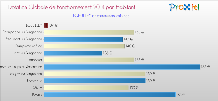 Montant des dotations globales de fonctionnement DGF par Habitant pour LOEUILLEY et les communes proches en 2014. Comparaison des des dotations globales de fonctionnement DGF par habitant pour LOEUILLEY et les communes voisines en 2014.