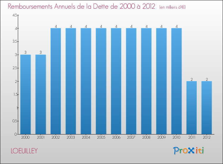 Evolution de l'annuité de la dette pour la commune de LOEUILLEY de 2000 à 2012 Annuités de la dette pour LOEUILLEY de 2000 à 2012