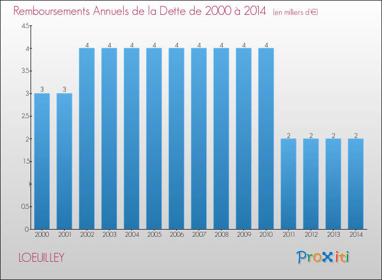 Evolution de l'annuité de la dette pour la commune de LOEUILLEY de 2000 à 2014 Annuités de la dette pour LOEUILLEY de 2000 à 2014