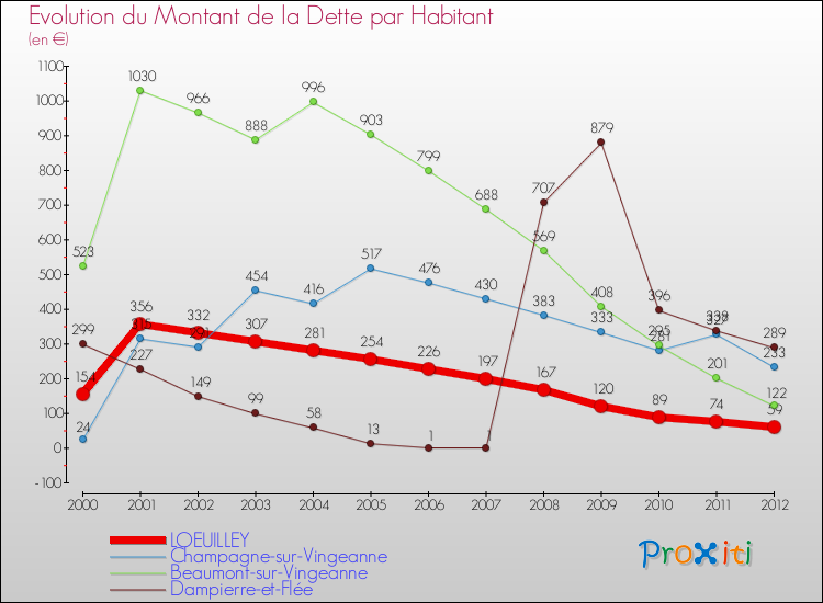 Evolution de la dette par habitant pour la commune de LOEUILLEY et les communes proches de 2000 à 2012 Comparaison de la dette par habitant pour LOEUILLEY et les communes voisines de 2000 à 2012