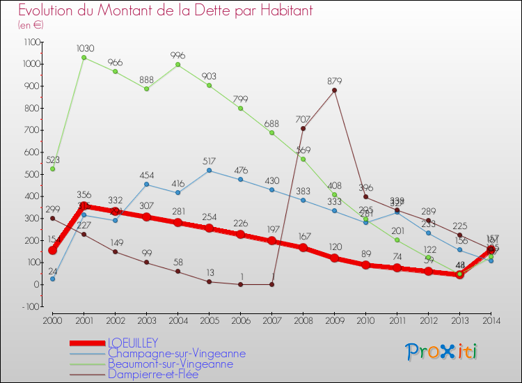 Evolution de la dette par habitant pour la commune de LOEUILLEY et les communes proches de 2000 à 2014 Comparaison de la dette par habitant pour LOEUILLEY et les communes voisines de 2000 à 2014