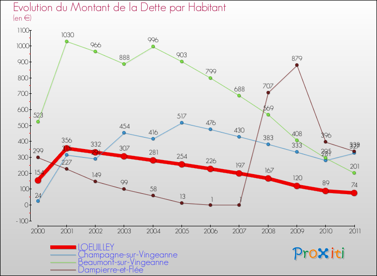 Evolution de la dette par habitant pour la commune de LOEUILLEY et les communes proches Comparaison de la dette par habitant pour LOEUILLEY et les communes voisines