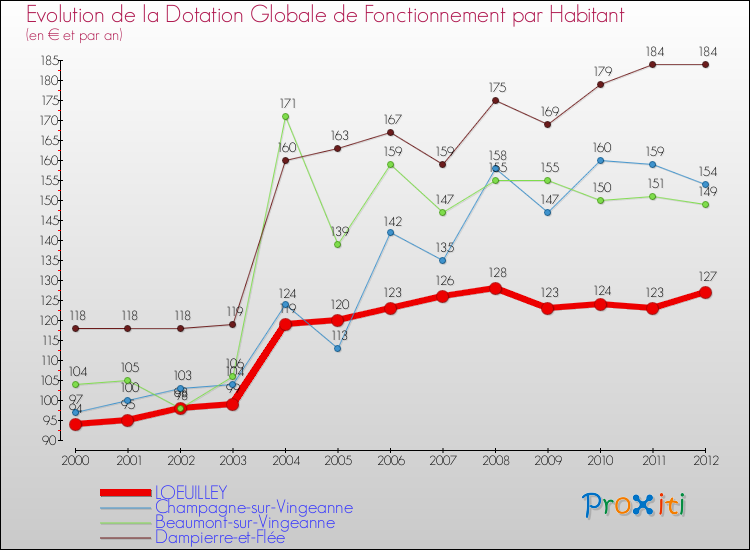 Evolution et montant de la dotation globale de fonctionnement par Habitant pour LOEUILLEY et les communes proches Comparaison des dotations globales de fonctionnement par habitant pour LOEUILLEY et les communes voisines