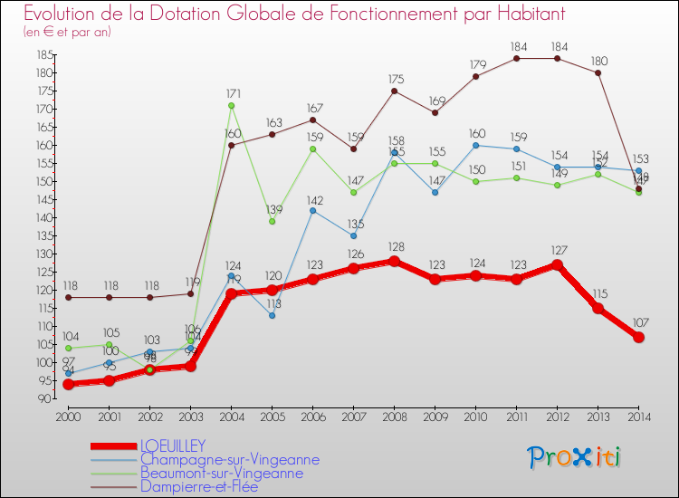 Evolution et montant de la dotation globale de fonctionnement par Habitant pour LOEUILLEY et les communes proches de 2000 à 2014. Comparaison des dotations globales de fonctionnement par habitant pour LOEUILLEY et les communes voisines de 2000 à 2014.
