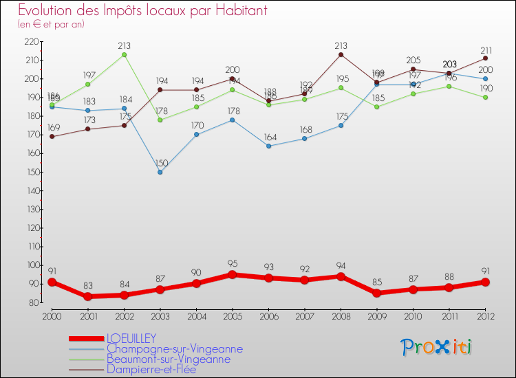 Evolution et montant des impôts locaux par Habitant pour LOEUILLEY et les communes proches Comparaison des impôts locaux par habitant pour LOEUILLEY et les communes voisines
