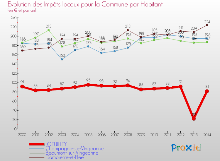 Evolution et montant des impôts locaux par Habitant pour LOEUILLEY et les communes proches de 2000 à 2014 Comparaison des impôts locaux par habitant pour LOEUILLEY et les communes voisines de 2000 à 2014
