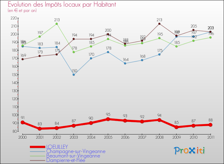 Evolution et montant des impôts locaux par Habitant pour LOEUILLEY et les communes proches Comparaison des impôts locaux par habitant pour LOEUILLEY et les communes voisines