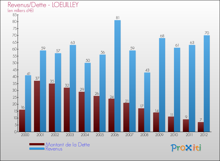 Evolution comparée de la dette et des revenus pour la commune de LOEUILLEY de 2000 à 2012 Comparaison de la dette et des revenus pour LOEUILLEY de 2000 à 2012