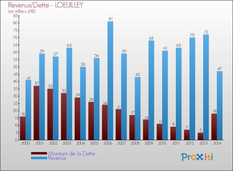 Evolution comparée de la dette et des revenus pour la commune de LOEUILLEY de 2000 à 2014 Comparaison de la dette et des revenus pour LOEUILLEY de 2000 à 2014