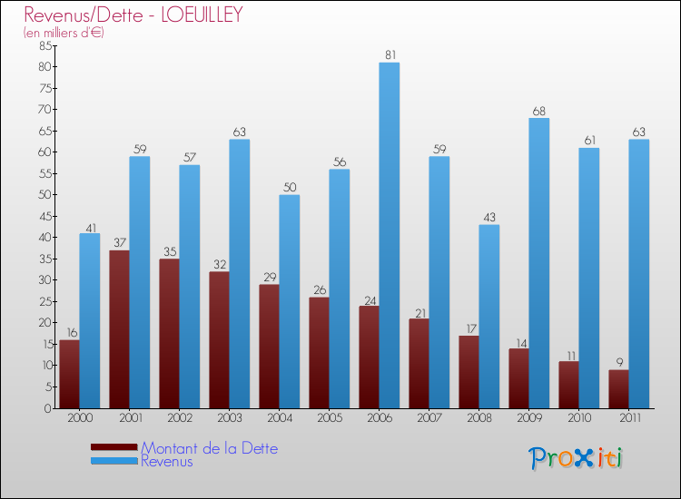 Evolution comparée de la dette et des revenus pour la commune de LOEUILLEY de 2000 à 2011 Comparaison de la dette et des revenus pour LOEUILLEY de 2000 à 2011