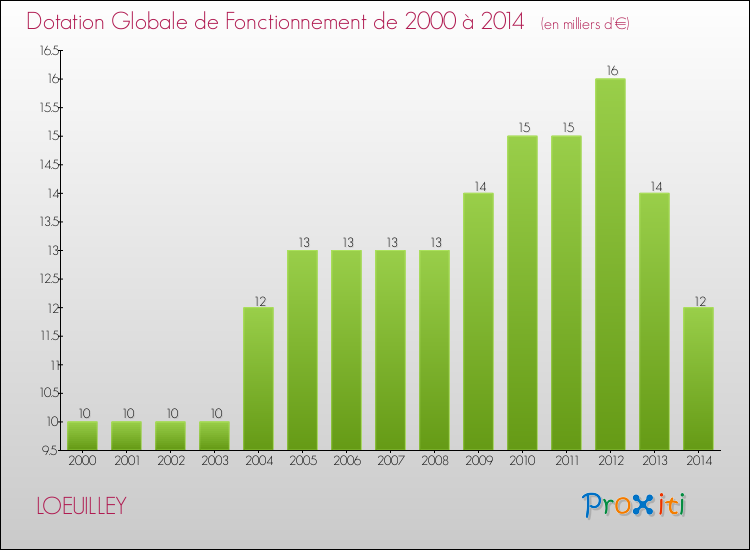 Evolution du montant de la Dotation Globale de Fonctionnement pour la commune de LOEUILLEY de 2000 à 2014 Evolution du montant de la Dotation Globale de Fonctionnement pour LOEUILLEY de 2000 à 2014