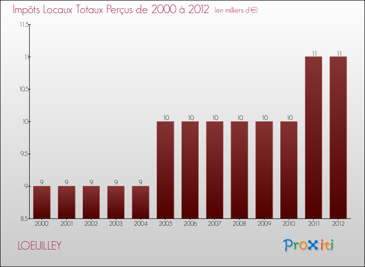 Evolution des Impôts Locaux pour la commune de LOEUILLEY de 2000 à 2012 Evolution des Impôts Locaux pour LOEUILLEY de 2000 à 2012