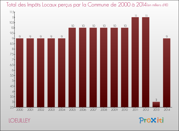 Evolution des Impôts Locaux pour la commune de LOEUILLEY de 2000 à 2014 Evolution des Impôts Locaux pour LOEUILLEY de 2000 à 2014