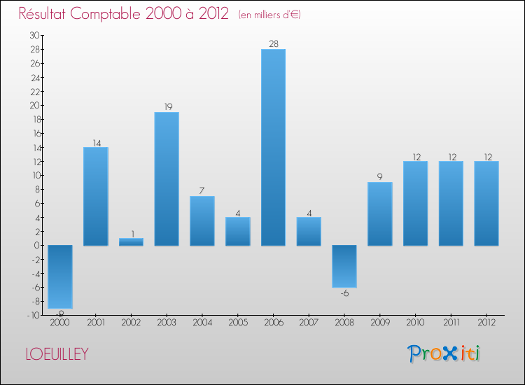 Evolution du résultat comptable pour la commune de LOEUILLEY de 2000 à 2012 Evolution du résultat comptable pour LOEUILLEY de 2000 à 2012