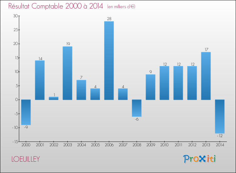 Evolution du résultat comptable pour la commune de LOEUILLEY de 2000 à 2014 Evolution du résultat comptable pour LOEUILLEY de 2000 à 2014