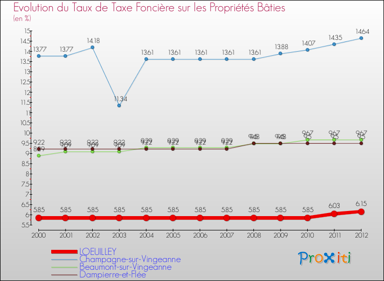 Evolution du taux de la taxe foncière sur le bati pour LOEUILLEY et les communes proches de 2000 à 2012 Comparaison des taux de taxe foncière sur le bati pour LOEUILLEY et les communes voisines de 2000 à 2012