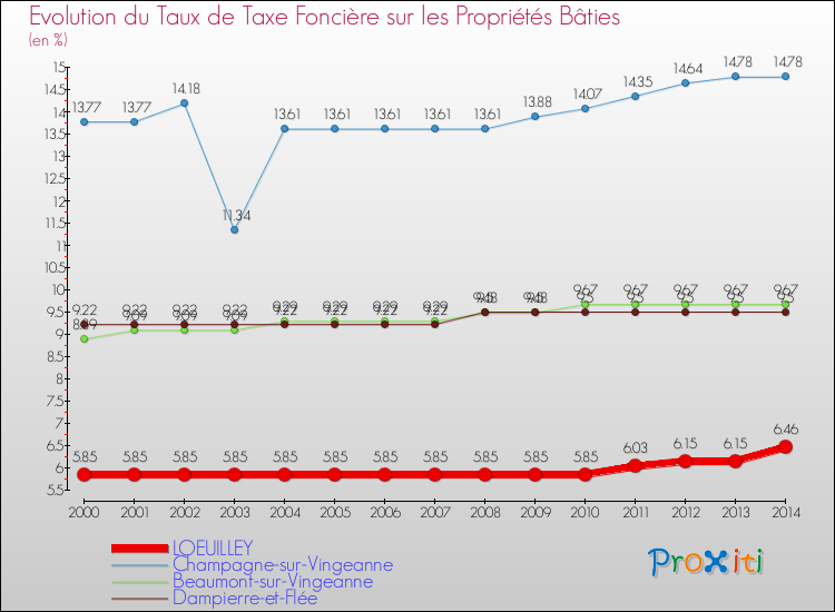 Evolution du taux de la taxe foncière sur le bati pour LOEUILLEY et les communes proches de 2000 à 2014 Comparaison des taux de taxe foncière sur le bati pour LOEUILLEY et les communes voisines de 2000 à 2014