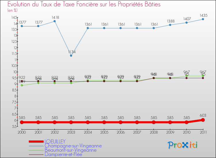 Evolution du taux de la taxe foncière sur le bati pour LOEUILLEY et les communes proches Comparaison des taux de taxe foncière sur le bati pour LOEUILLEY et les communes voisines